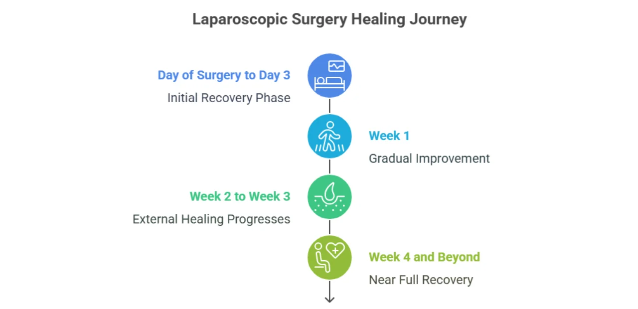 Laparoscopic Surgery Recovery Time
